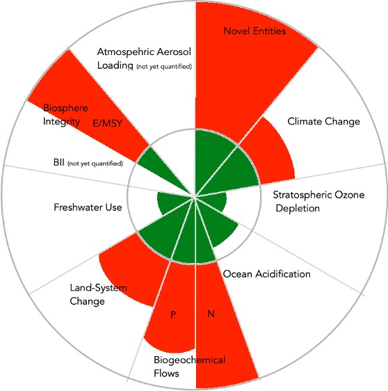 Planetary Boundaries and the Donut Economy - ∑ Sum