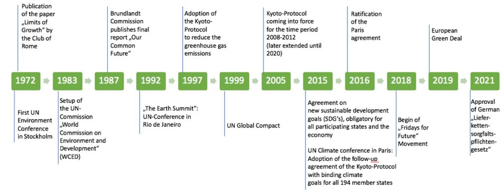 History of sustainable development - SUM: Sustainability Management Wiki